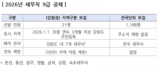 2026 국세청 9급 세무직 강원권 지역구분 모집 공고