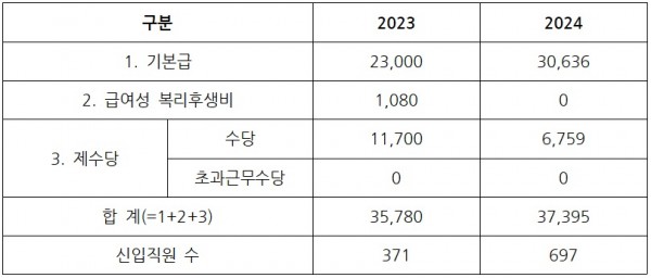 서울교통공사 신입사원 초임 연봉 자료