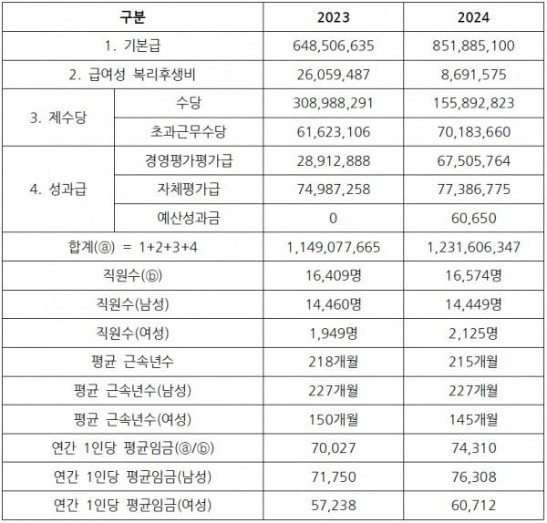 서울교통공사 정규직 평균 연봉 공시 자료
