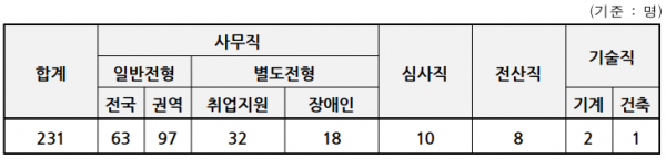 2026년 국민연금공단 상반기 직렬별 채용 인원