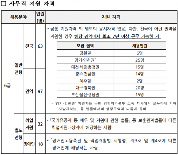 국민연금공단 사무직 지원자격