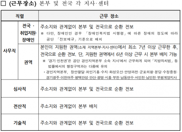 국민연금공단 채용 직렬별 근무지