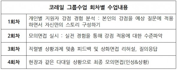 코레일 면접 그룹수업 커리큘럼 도표