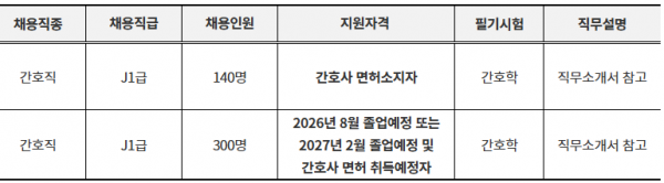 2026년 서울대병원 간호사 채용 모집인원