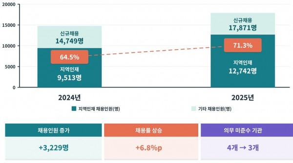 비수도권 공공기관 2025년 지역인재 채용 현황